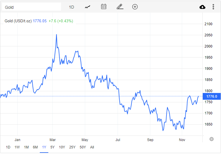 Market Opportunity - Gold